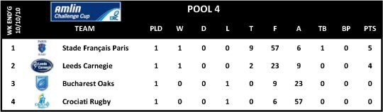 Amlin Challenge Cup Round 1 Pool 4